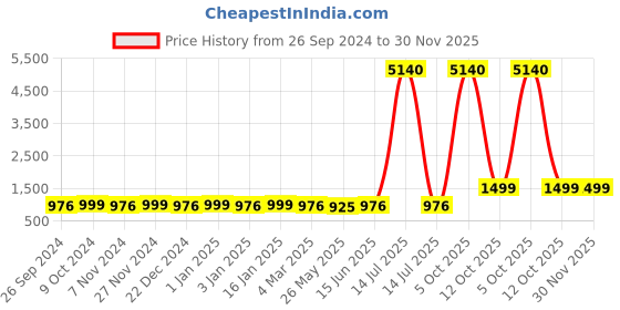 myntra.com RANDOM Brown Vintage Analogue 38.1 cm Wall Clock random Price History Graph from 26 Sep 2024 to 30 Nov 2025