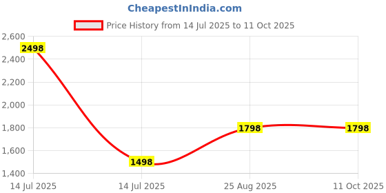 myntra.com RANDOM Brown Wall Mounted Wooden Home Temple With Storage & LED Light random Price History Graph from 14 Jul 2025 to 10 Oct 2025