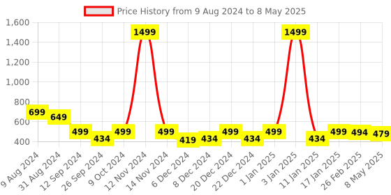 myntra.com RANDOM Brown Wall Shelf with 5 Keyholders random Price History Graph from 9 Aug 2024 to 8 May 2025