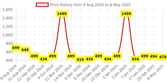 myntra.com RANDOM Brown Welcome Home With Tree Wall Shelf With 5 Key Holder random Price History Graph from 9 Aug 2024 to 8 May 2025