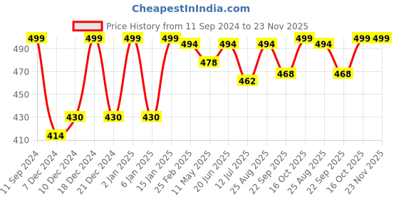 myntra.com RANDOM Brown Wooden Love Rope Photo Frame random Price History Graph from 11 Sep 2024 to 23 Nov 2025