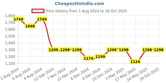 myntra.com RANDOM Brown Wooden Pooja Stand random Price History Graph from 1 Aug 2024 to 15 Oct 2025