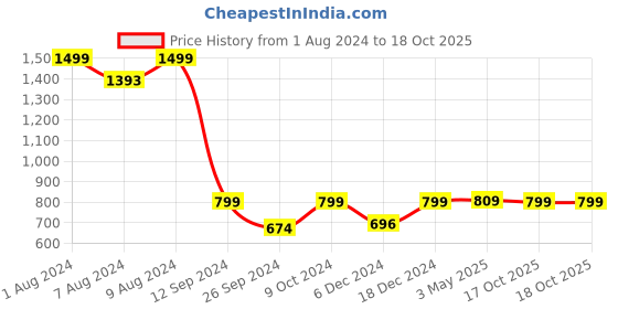 myntra.com RANDOM Brown Wooden Pooja Stand random Price History Graph from 1 Aug 2024 to 18 Oct 2025