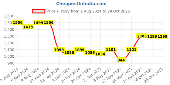 myntra.com RANDOM Brown Wooden Pooja Stand random Price History Graph from 1 Aug 2024 to 28 Oct 2025