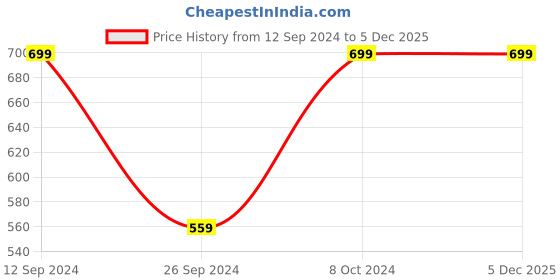 myntra.com RANDOM Brown Wooden Pooja Stand random Price History Graph from 12 Sep 2024 to 4 Dec 2025