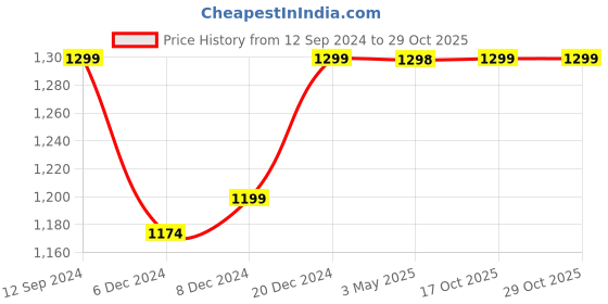 myntra.com RANDOM Brown Wooden Pooja Stand random Price History Graph from 12 Sep 2024 to 29 Oct 2025
