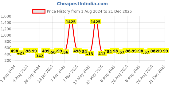 myntra.com RANDOM Brown Wooden Printed Analogue Contemporary Plastic Wall Clock random Price History Graph from 1 Aug 2024 to 21 Dec 2025
