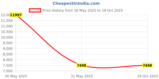 myntra.com RANDOM Brown Wooden Square Bedside Table random Price History Graph from 30 May 2025 to 18 Oct 2025