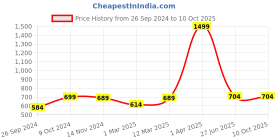 myntra.com RANDOM Clone Black & White Printed Contemporary Wall Clock random Price History Graph from 26 Sep 2024 to 10 Oct 2025