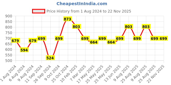 myntra.com RANDOM Coffee Brown & Black Contemporary Wall Clock random Price History Graph from 1 Aug 2024 to 22 Nov 2025