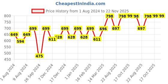 myntra.com RANDOM Coffee Brown & White Contemporary Wall Clock random Price History Graph from 1 Aug 2024 to 22 Nov 2025