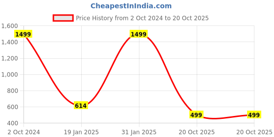 myntra.com RANDOM Coffee Brown & White Wooden Key Holder random Price History Graph from 2 Oct 2024 to 20 Oct 2025