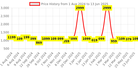myntra.com RANDOM Coffee Brown L-O-V-E Set of 4 MDF Basic Wall Shelf random Price History Graph from 1 Aug 2024 to 13 Jun 2025
