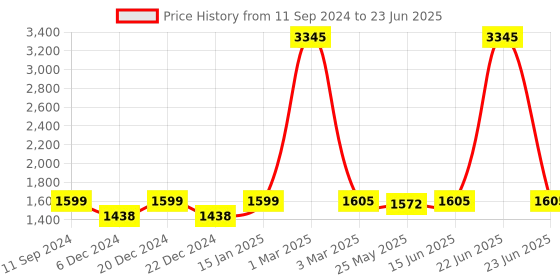 myntra.com RANDOM Coffee Brown Set of 2 Rectangular Wood Modular Wall Shelves random Price History Graph from 11 Sep 2024 to 23 Jun 2025