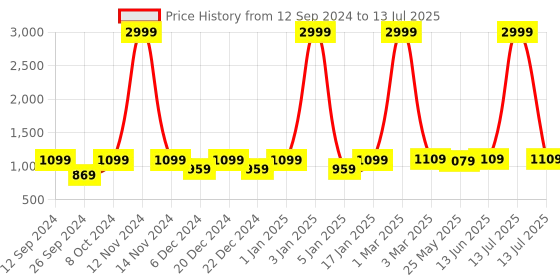 myntra.com RANDOM Coffee Brown Set of 4 Decorative Apple MDF Basic Wall Shelf random Price History Graph from 12 Sep 2024 to 13 Jul 2025