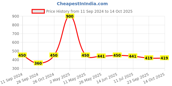 myntra.com RANDOM Coffee Brown Table-Top Photo Frame random Price History Graph from 11 Sep 2024 to 13 Oct 2025