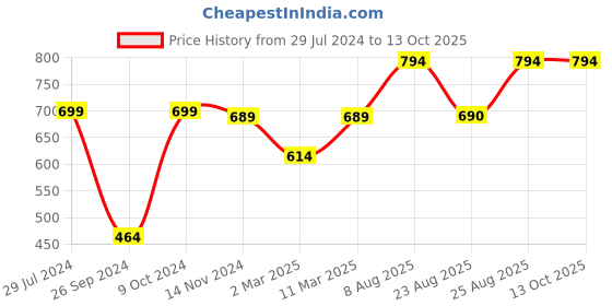 myntra.com RANDOM Copper-Toned & Brown Printed Contemporary Wall Clock random Price History Graph from 29 Jul 2024 to 13 Oct 2025