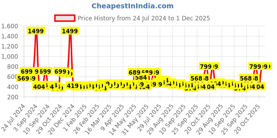 myntra.com RANDOM Copper-Toned & Green Printed Contemporary Analogue Wall Clock random Price History Graph from 24 Jul 2024 to 1 Dec 2025
