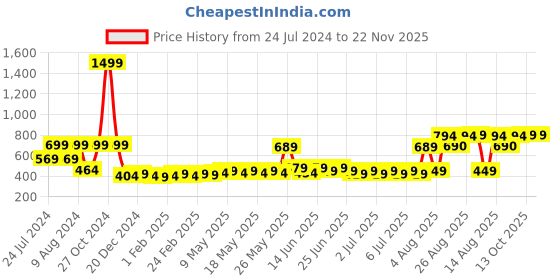 myntra.com RANDOM Copper-Toned & White Printed Analogue Contemporary Wall Clock random Price History Graph from 24 Jul 2024 to 22 Nov 2025