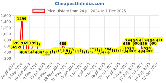 myntra.com RANDOM Copper-Toned & White Printed Contemporary Wall Clock random Price History Graph from 24 Jul 2024 to 30 Nov 2025