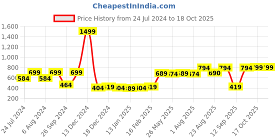 myntra.com RANDOM Copper-Toned Printed Contemporary Analogue Wall Clock random Price History Graph from 24 Jul 2024 to 17 Oct 2025