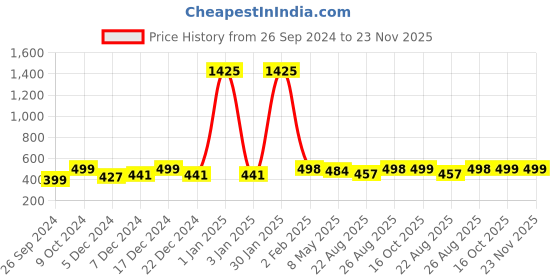 myntra.com RANDOM Cream & Grey Printed Analogue Contemporary Wall Clock random Price History Graph from 26 Sep 2024 to 22 Nov 2025
