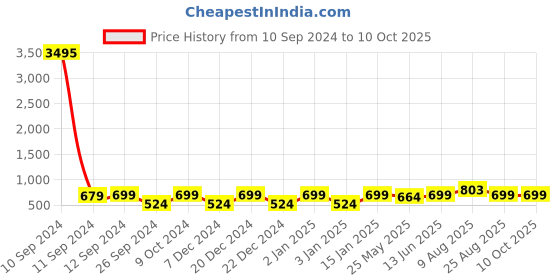 myntra.com RANDOM Cream-Coloured & Black Contemporary Wall Clock random Price History Graph from 10 Sep 2024 to 9 Oct 2025