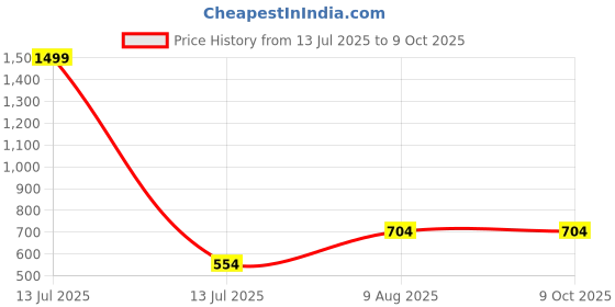 myntra.com RANDOM Cream-Coloured & Black Printed Traditional Wall Clock random Price History Graph from 13 Jul 2025 to 9 Oct 2025