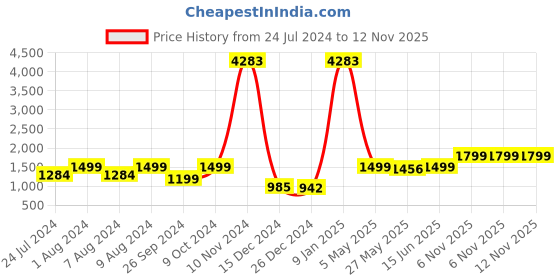 myntra.com RANDOM Cream-Coloured & Black Vintage Wall Clock random Price History Graph from 24 Jul 2024 to 12 Nov 2025