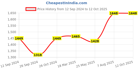 myntra.com RANDOM Cream-Coloured & Grey Canvas Painting Wall Art random Price History Graph from 12 Sep 2024 to 12 Oct 2025