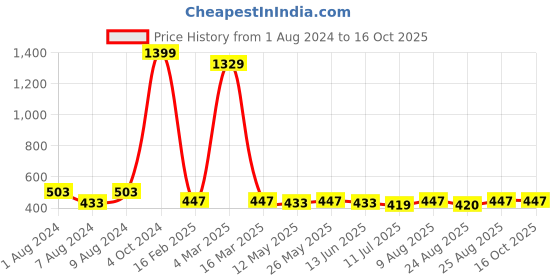 myntra.com RANDOM Cream-Coloured & Maroon Drinking Lady Painting Wall Art random Price History Graph from 1 Aug 2024 to 16 Oct 2025