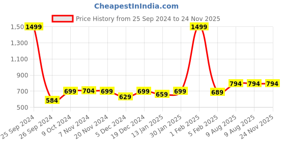 myntra.com RANDOM Cream-Coloured & Pink Printed Contemporary Wall Clock random Price History Graph from 25 Sep 2024 to 24 Nov 2025