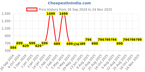 myntra.com RANDOM Cream-Coloured & Pink Printed Contemporary Wall Clock random Price History Graph from 26 Sep 2024 to 23 Nov 2025