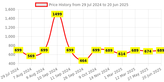 myntra.com RANDOM Cream-Coloured & Red Printed Contemporary Wall Clock random Price History Graph from 29 Jul 2024 to 20 Jun 2025