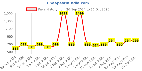 myntra.com RANDOM Cream-Coloured & Yellow Printed Contemporary Wall Clock random Price History Graph from 26 Sep 2024 to 16 Oct 2025