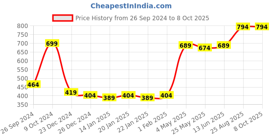 myntra.com RANDOM Cream-Coloured Dial Analogue Wall Clock random Price History Graph from 26 Sep 2024 to 8 Oct 2025