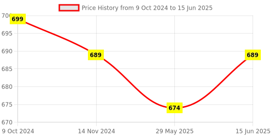 myntra.com RANDOM Cream-Coloured Round Printed Analogue Wall Clock random Price History Graph from 9 Oct 2024 to 15 Jun 2025