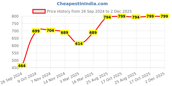 myntra.com RANDOM Cream-Coloured Round Solid Analogue Wall Clock random Price History Graph from 26 Sep 2024 to 2 Dec 2025