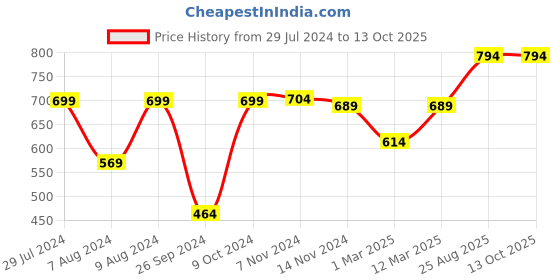 myntra.com RANDOM Curve Blue & White Printed Contemporary Wall Clock random Price History Graph from 29 Jul 2024 to 13 Oct 2025