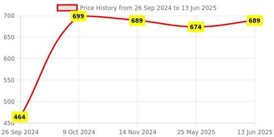 myntra.com RANDOM Curve Smart View Black & Blue Printed Contemporary Wall Clock random Price History Graph from 26 Sep 2024 to 13 Jun 2025