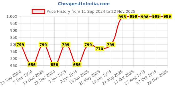 myntra.com RANDOM Designer Multicoloured Analogue 29.2 cm x 29.2 cm Wall Clock random Price History Graph from 11 Sep 2024 to 22 Nov 2025
