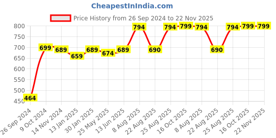 myntra.com RANDOM Embossed Blue & Black Printed Contemporary Wall Clock random Price History Graph from 26 Sep 2024 to 22 Nov 2025