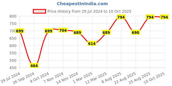 myntra.com RANDOM Embossed Grey & White Printed Contemporary Wall Clock random Price History Graph from 29 Jul 2024 to 9 Oct 2025