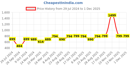myntra.com RANDOM Flowers art Green & Beige Printed Contemporary Wall Clock random Price History Graph from 29 Jul 2024 to 30 Nov 2025