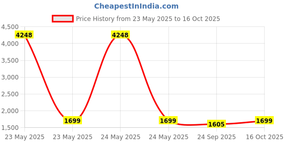 myntra.com RANDOM Gold-Toned 10 Pieces MDF Wall Photo Frames random Price History Graph from 23 May 2025 to 16 Oct 2025