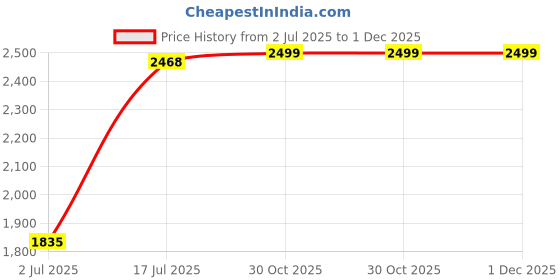 myntra.com RANDOM Gold-Toned 5 Piece Synthetic Wood Floral and Botanical Wall Paintings random Price History Graph from 2 Jul 2025 to 30 Nov 2025