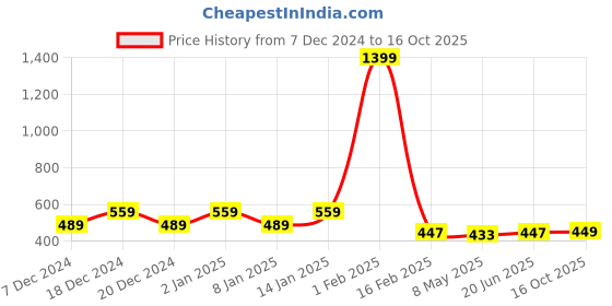 myntra.com RANDOM Gold-Toned Abstract Wall Paintings random Price History Graph from 7 Dec 2024 to 16 Oct 2025