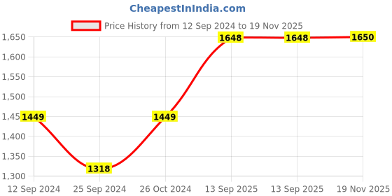 myntra.com RANDOM Gold-Toned & Beige Canvas Floral and Botanical Wall Frame random Price History Graph from 12 Sep 2024 to 19 Nov 2025