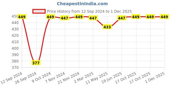 myntra.com RANDOM Gold Toned & Beige Religious Wall Art random Price History Graph from 12 Sep 2024 to 30 Nov 2025