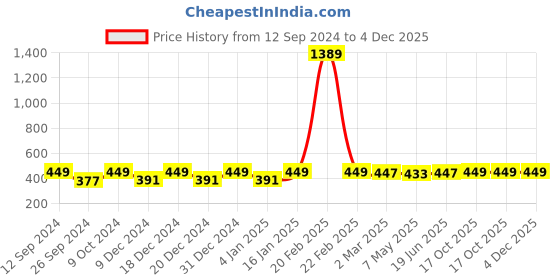 myntra.com RANDOM Gold Toned & Black Floral & Botanical Painting Wall Art random Price History Graph from 12 Sep 2024 to 4 Dec 2025